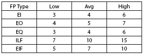 Function Point Counting Weights
